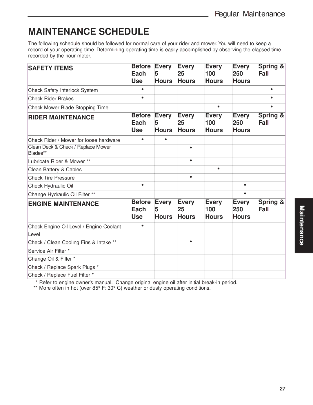 Briggs & Stratton 5900670, 5901170 manual Safety Items, Before Every Spring Each 100 250 Fall Use Hours, Rider Maintenance 