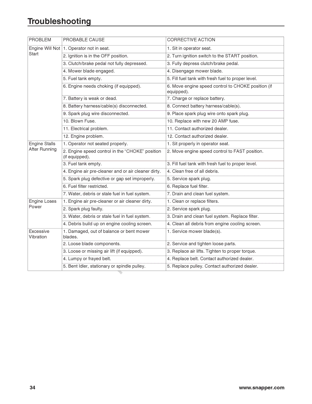 Briggs & Stratton 7800920-00, 7800918-00, 7800932-00, 7800921-00 Troubleshooting, Problem Probable Cause Corrective Action 