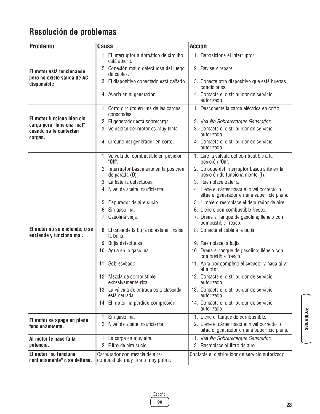 Briggs & Stratton 8000 Watt Portable Generator manual Resolución de problemas, Problemo Causa Accion 