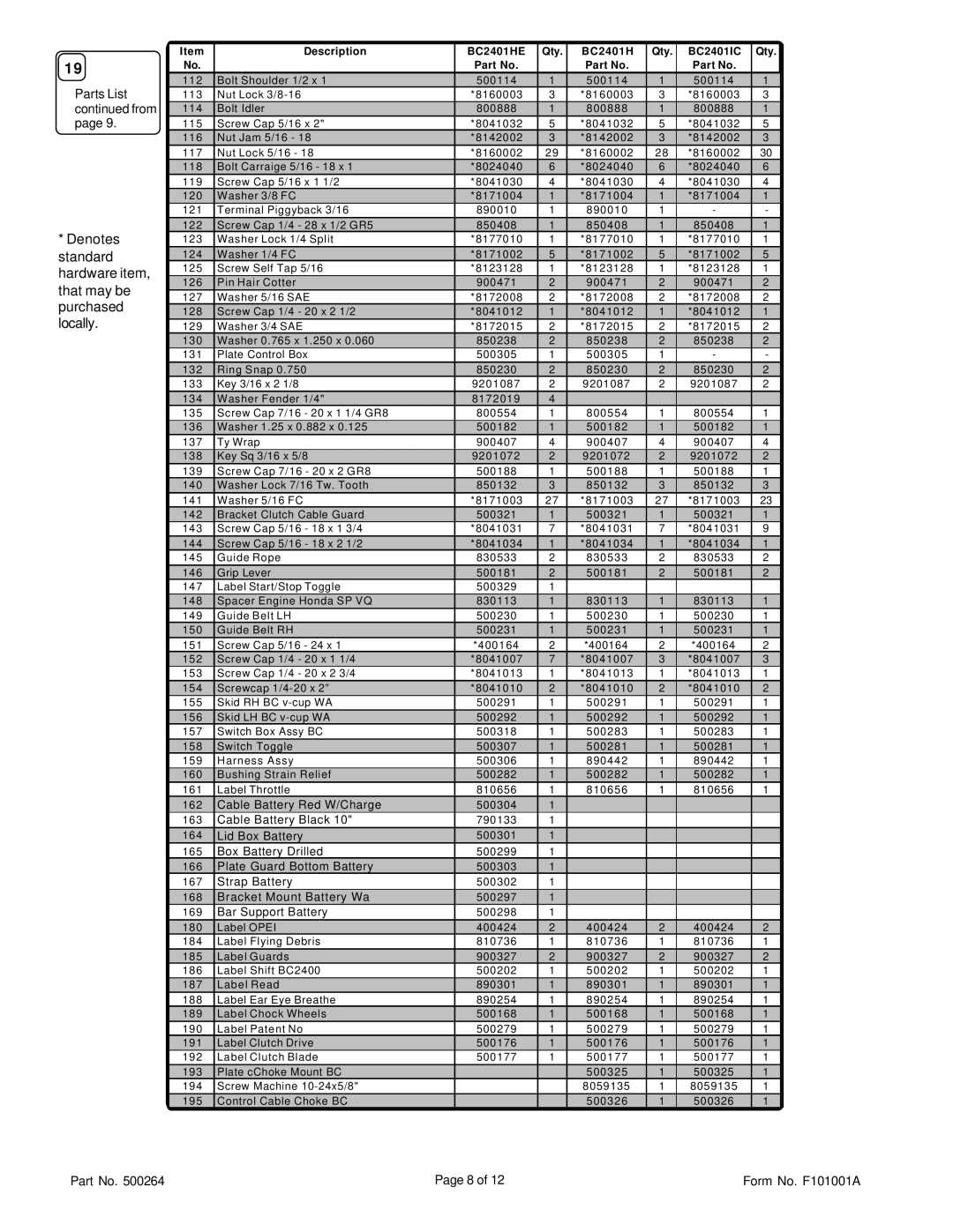 Briggs & Stratton BC2401IC, BC2401HE owner manual Parts List From 