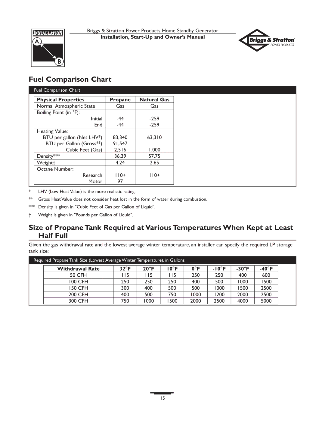 Briggs & Stratton Generator owner manual Fuel Comparison Chart, Physical Properties Propane Natural Gas 