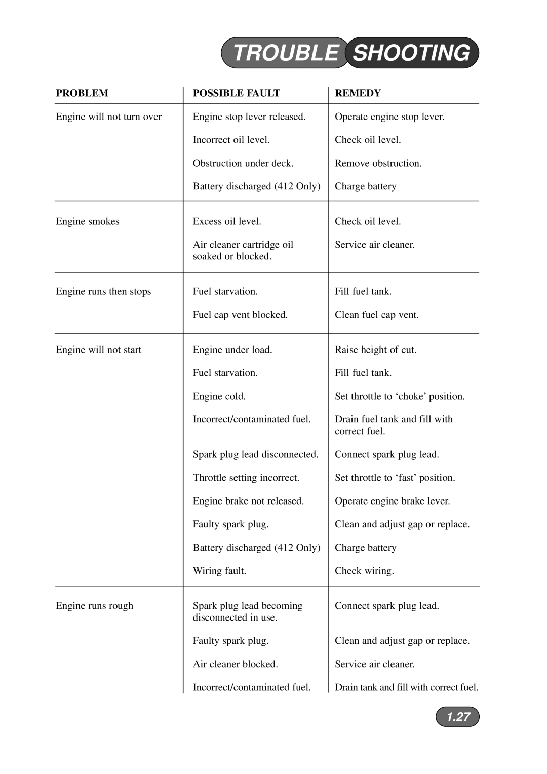 Briggs & Stratton Harrier 41 manual Trouble Shooting, Problem Possible Fault Remedy 