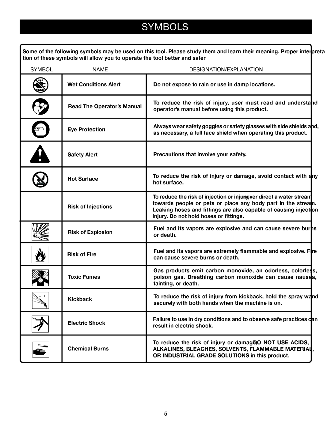 Briggs & Stratton HU80530, HU80931 manual Symbols, Symbol Name DESIGNATION/EXPLANATION 