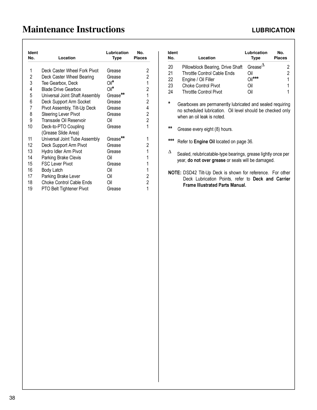 Briggs & Stratton MB (18 HP) owner manual Lubrication 