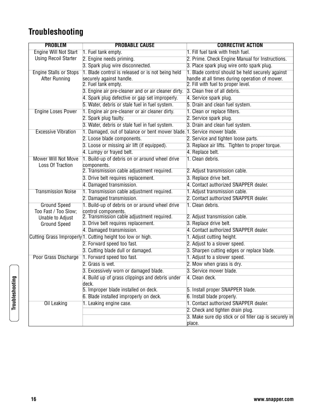 Briggs & Stratton NSPVH21675 specifications Troubleshooting, Probable Cause Corrective Action 