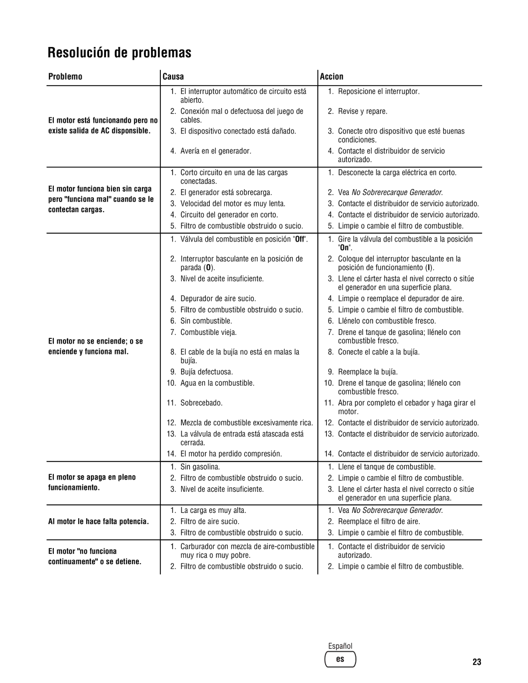 Briggs & Stratton PRO4000 manual Resolución de problemas, Problemo Causa Accion 