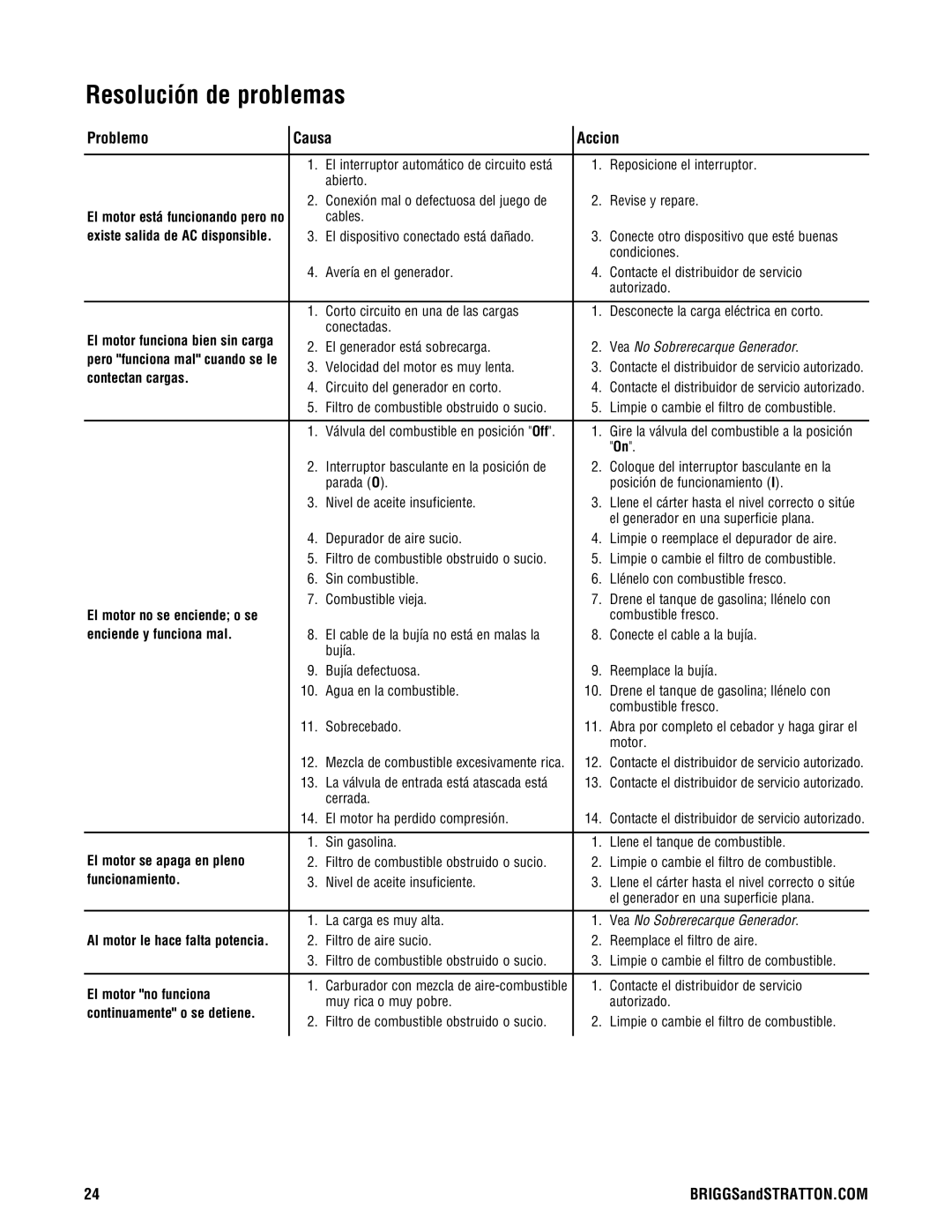 Briggs & Stratton PRO8000 manual Resolución de problemas, Problemo Causa Accion 