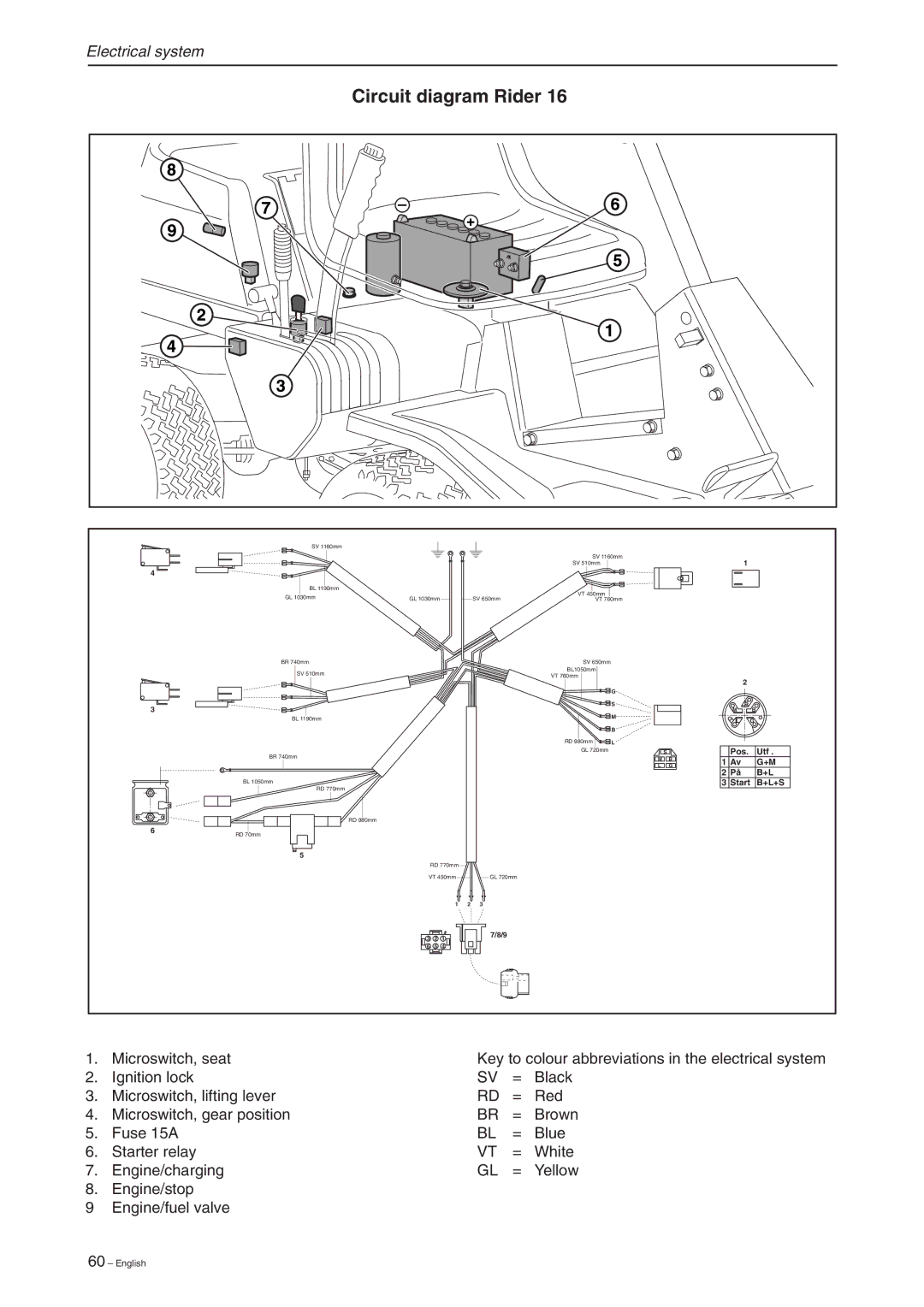 Briggs & Stratton RIDER 16, RIDER 11 BIO, RIDER 13 BIO manual Pos Utf 