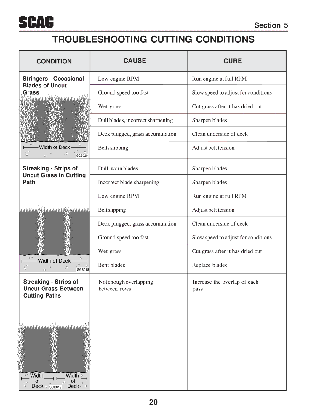 Briggs & Stratton SZC operating instructions Troubleshooting Cutting Conditions, Condition Cause Cure 