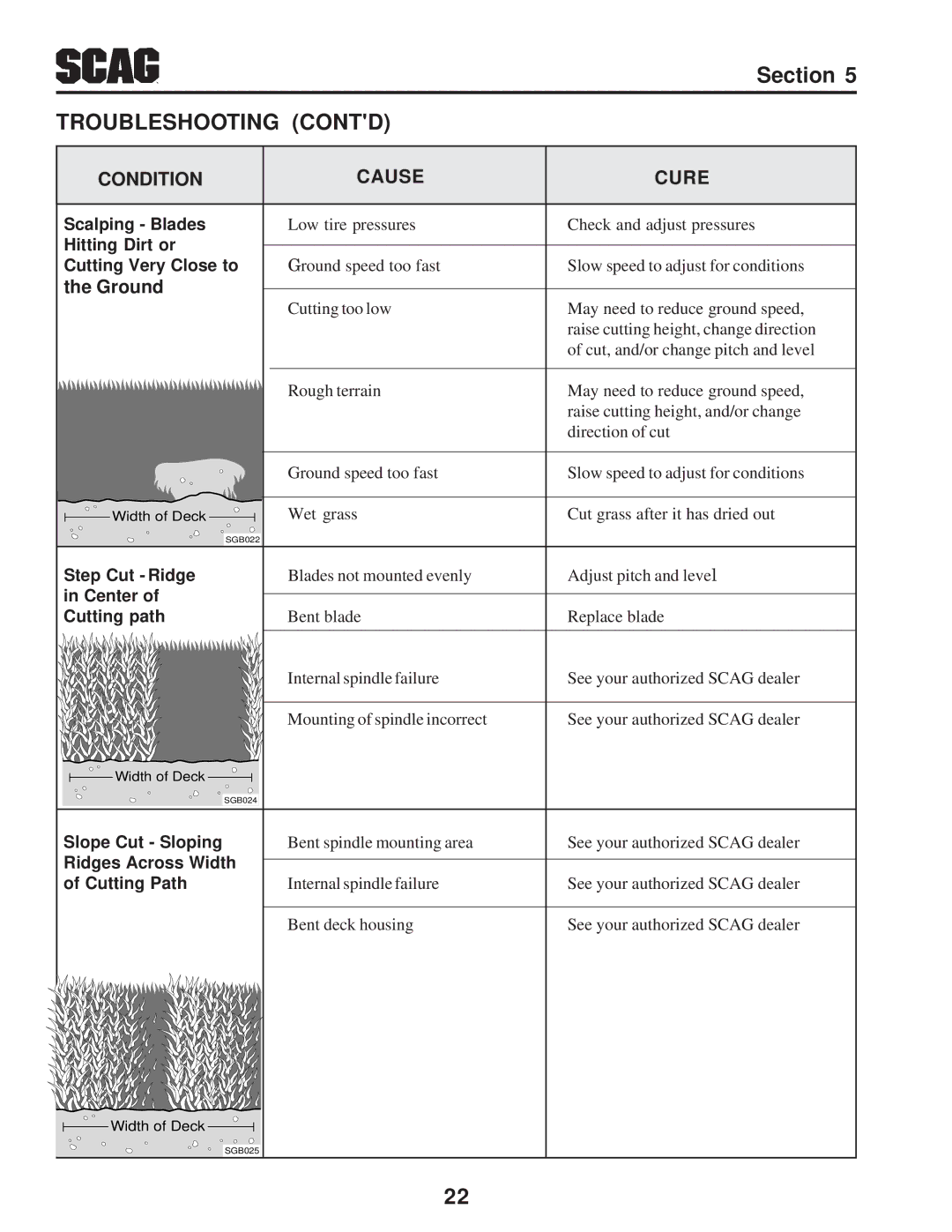 Briggs & Stratton SZC operating instructions Ground 