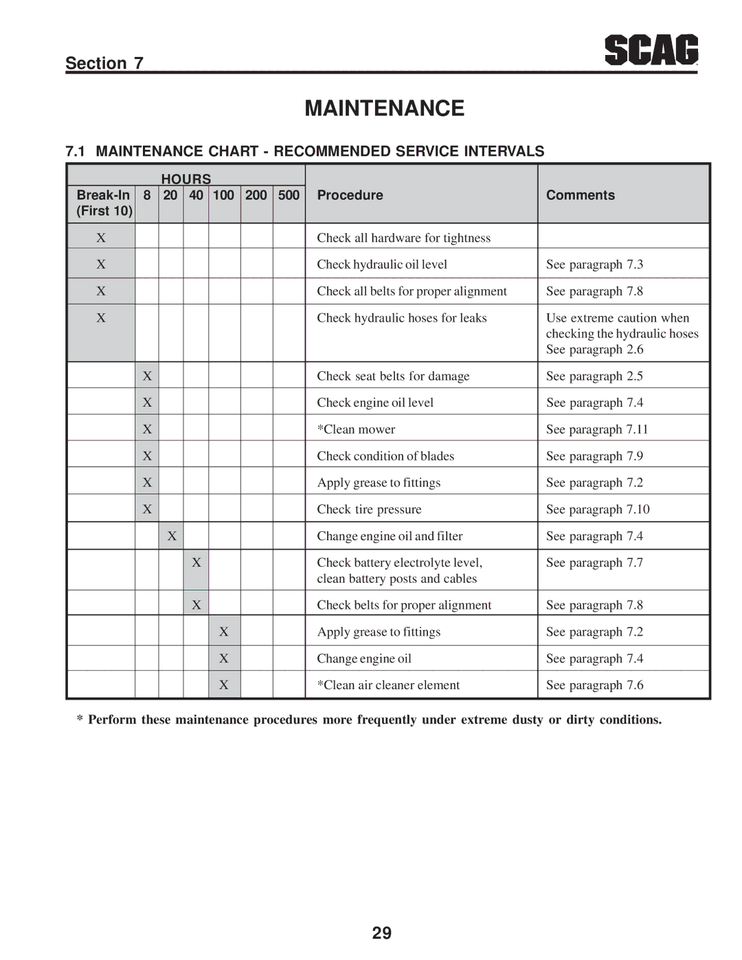 Briggs & Stratton SZC operating instructions Maintenance Chart Recommended Service Intervals, Hours 