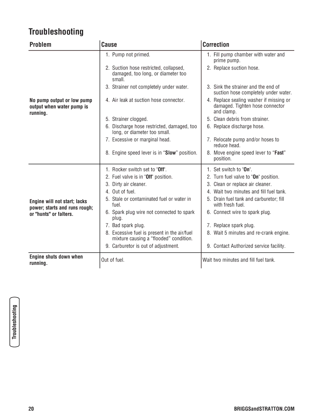 Briggs & Stratton Water Transfer Pump manual Troubleshooting, Problem Cause Correction 