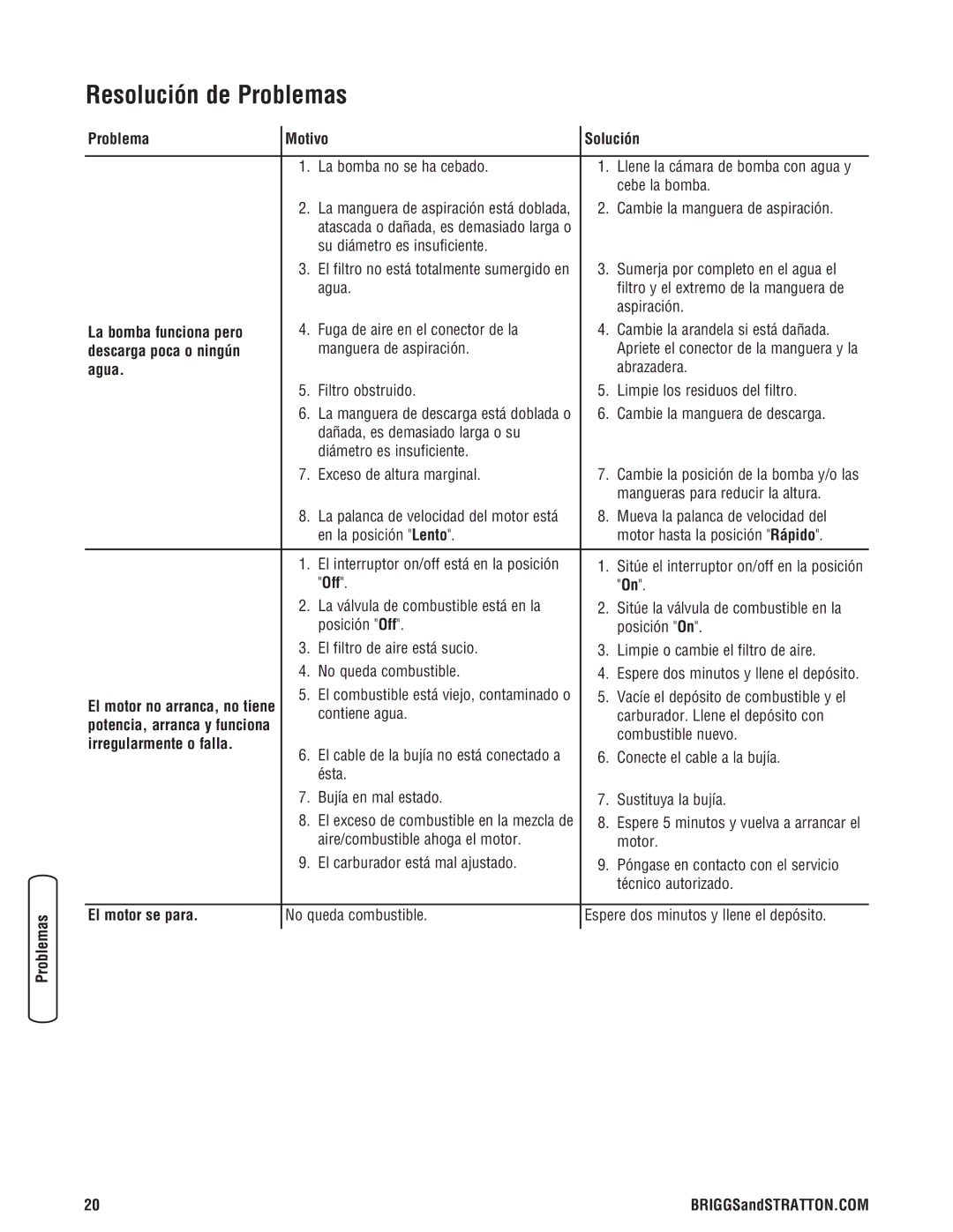 Briggs & Stratton Water Transfer Pump manual Resolución de Problemas 