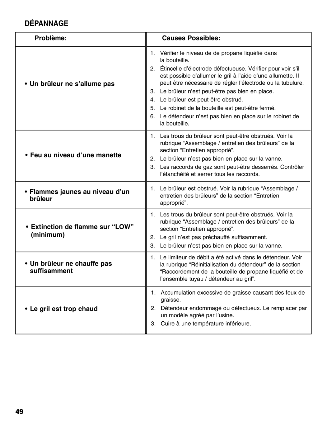 Brinkmann 4 Burner Gas Grill Grill owner manual Dépannage, Vérifier le niveau de de propane liquéfié dans la bouteille 