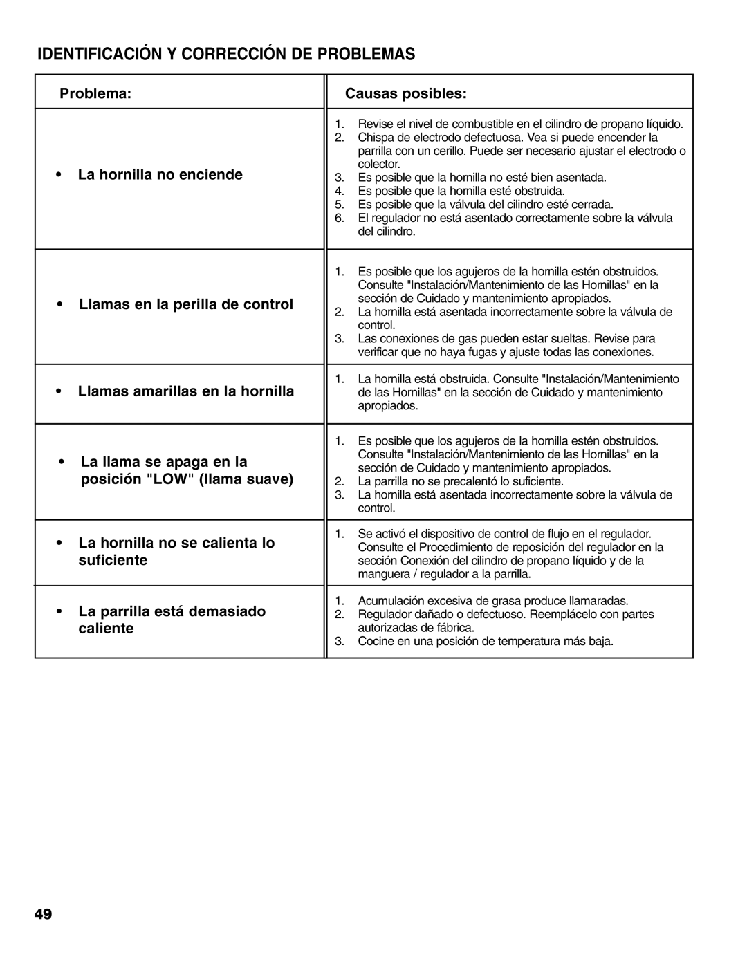 Brinkmann 6345 Series owner manual Identificación Y Corrección DE Problemas 