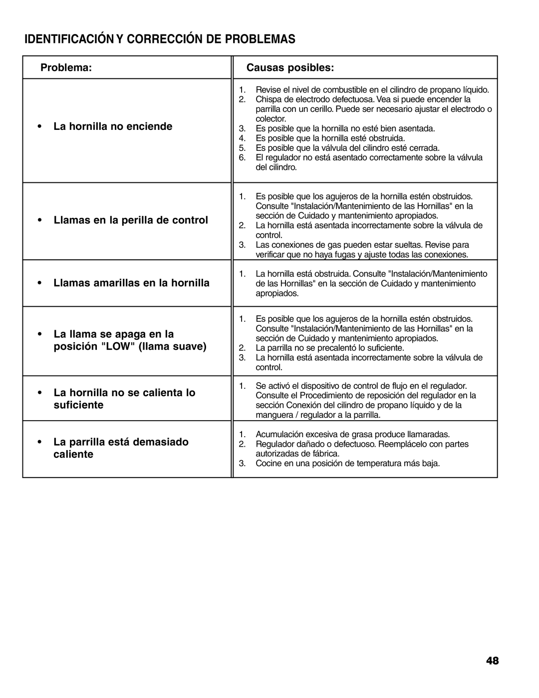 Brinkmann 7231 Series owner manual Identificación Y Corrección DE Problemas 