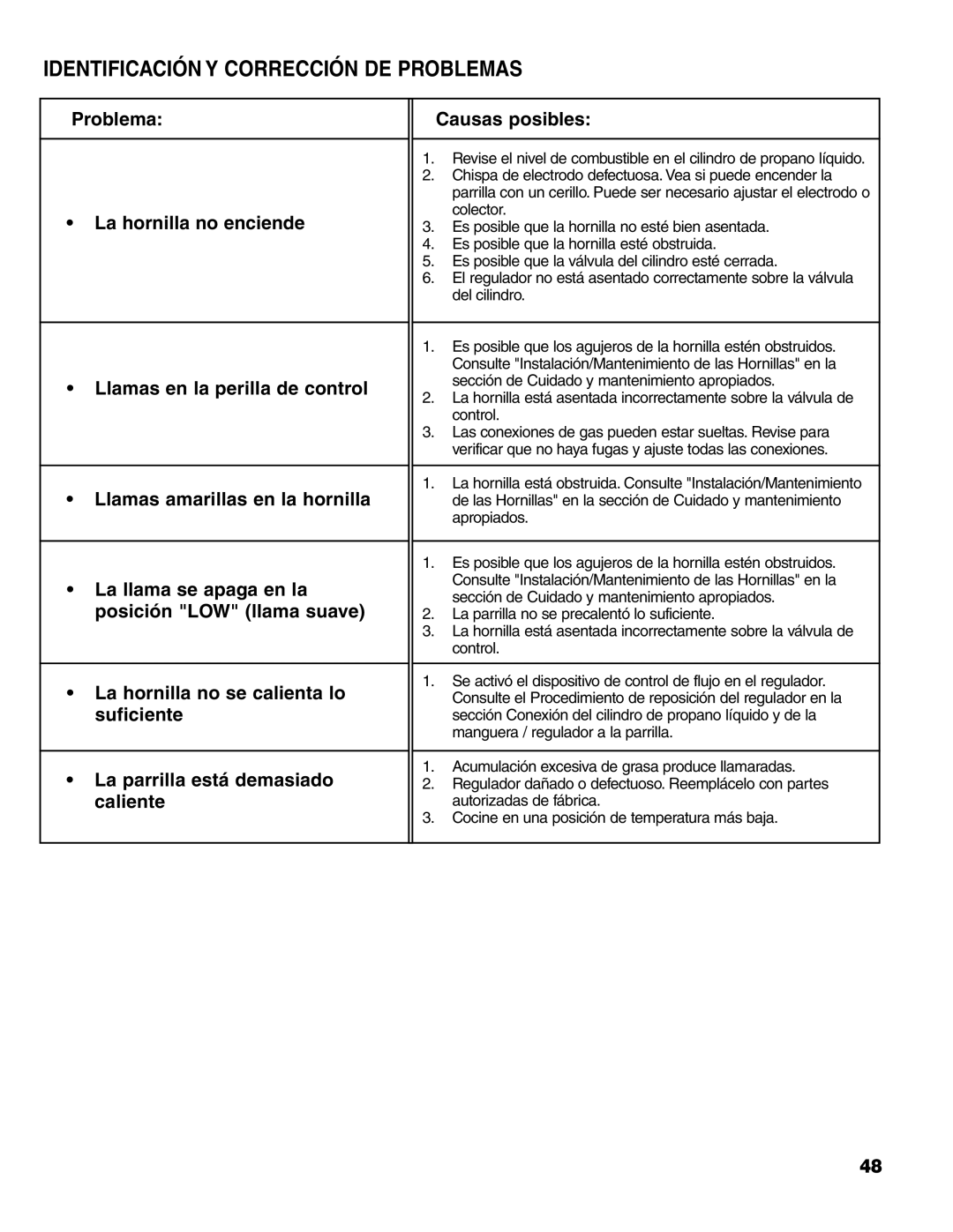 Brinkmann 7341 owner manual Identificación Y Corrección DE Problemas 