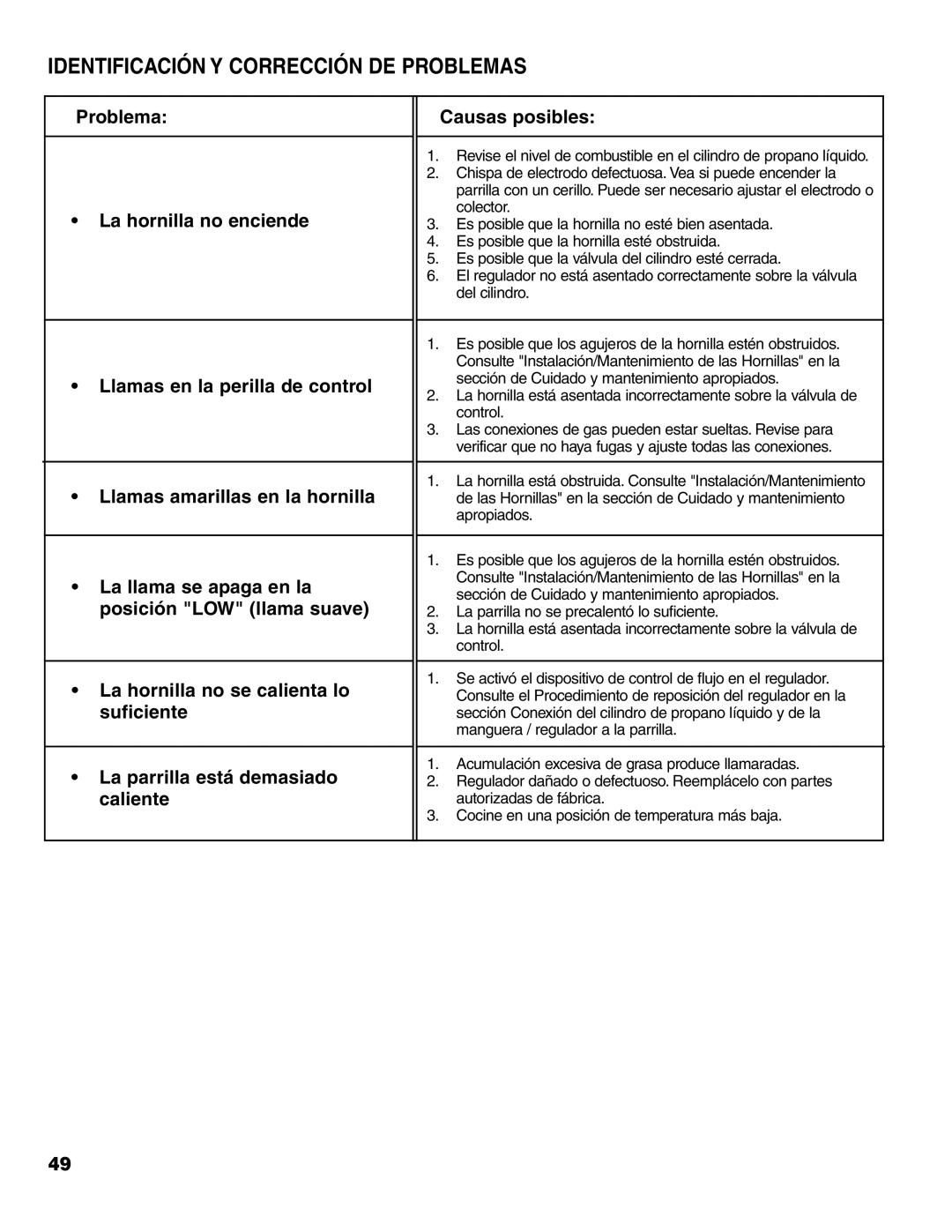 Brinkmann 7541 Series owner manual Identificación Y Corrección DE Problemas 