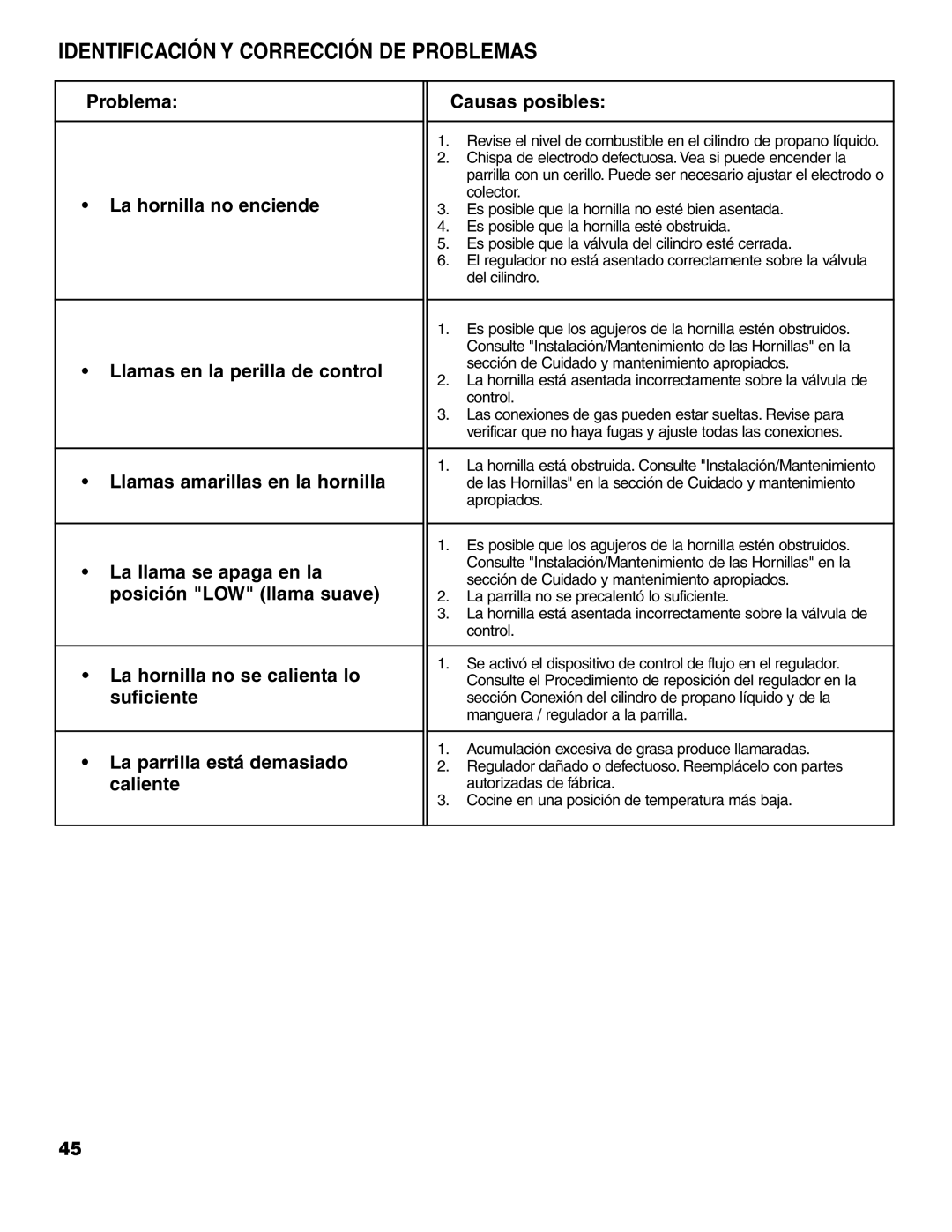 Brinkmann 7741 Series owner manual Identificación Y Corrección DE Problemas 