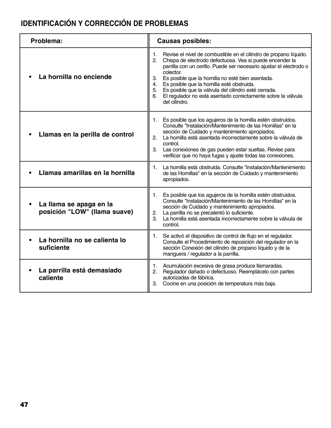 Brinkmann 810-4415-T owner manual Identificación Y Corrección DE Problemas 