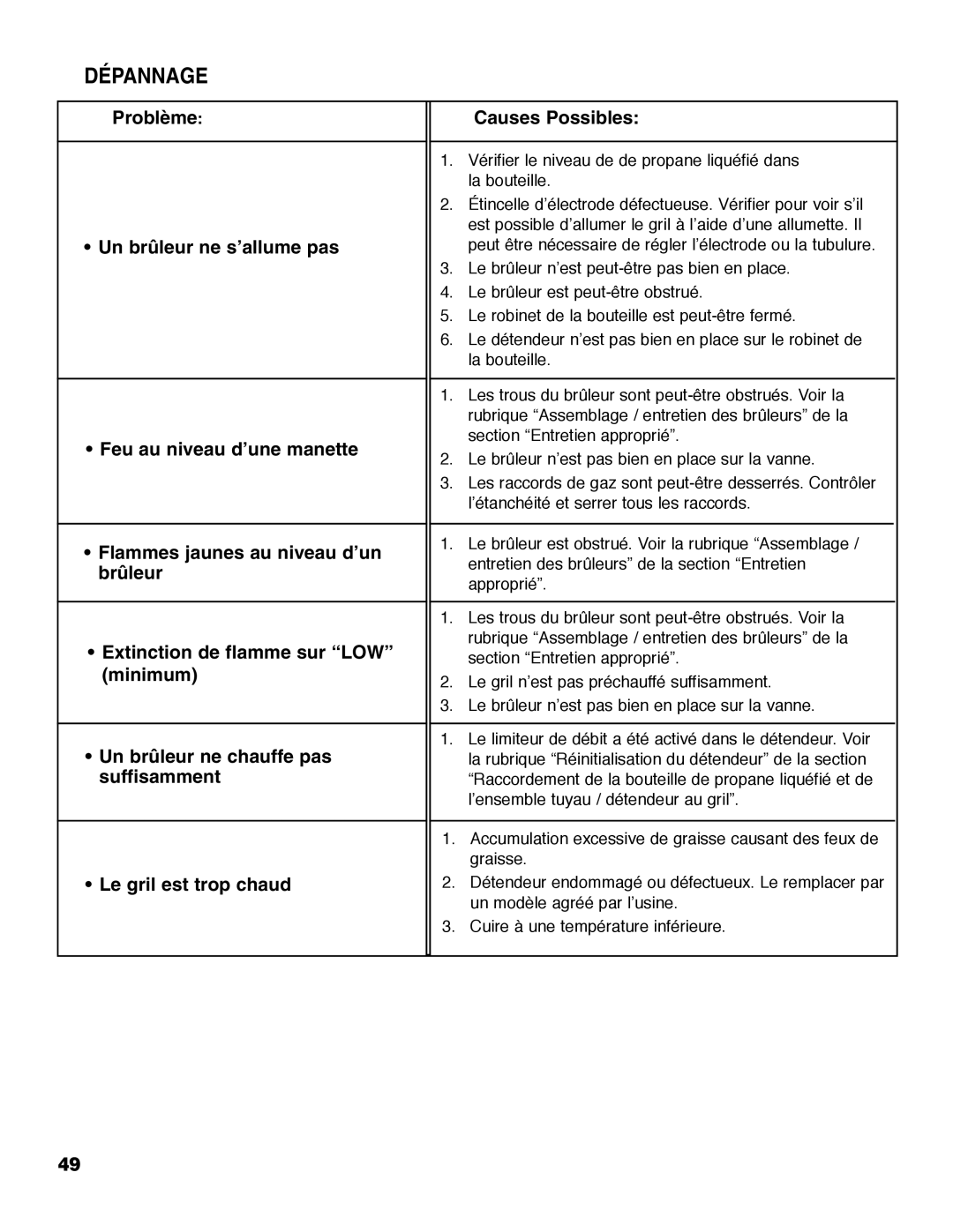 Brinkmann Austin owner manual Dépannage, Vérifier le niveau de de propane liquéfié dans la bouteille 