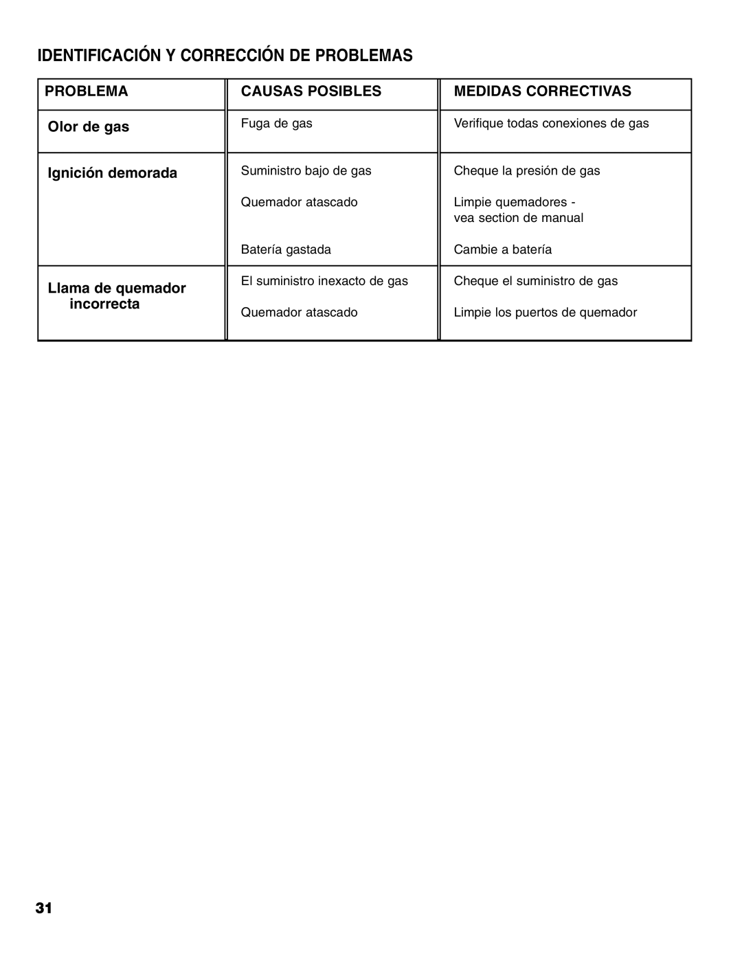 Brinkmann Gas FirePit owner manual Identificación Y Corrección DE Problemas, Problema Causas Posibles Medidas Correctivas 