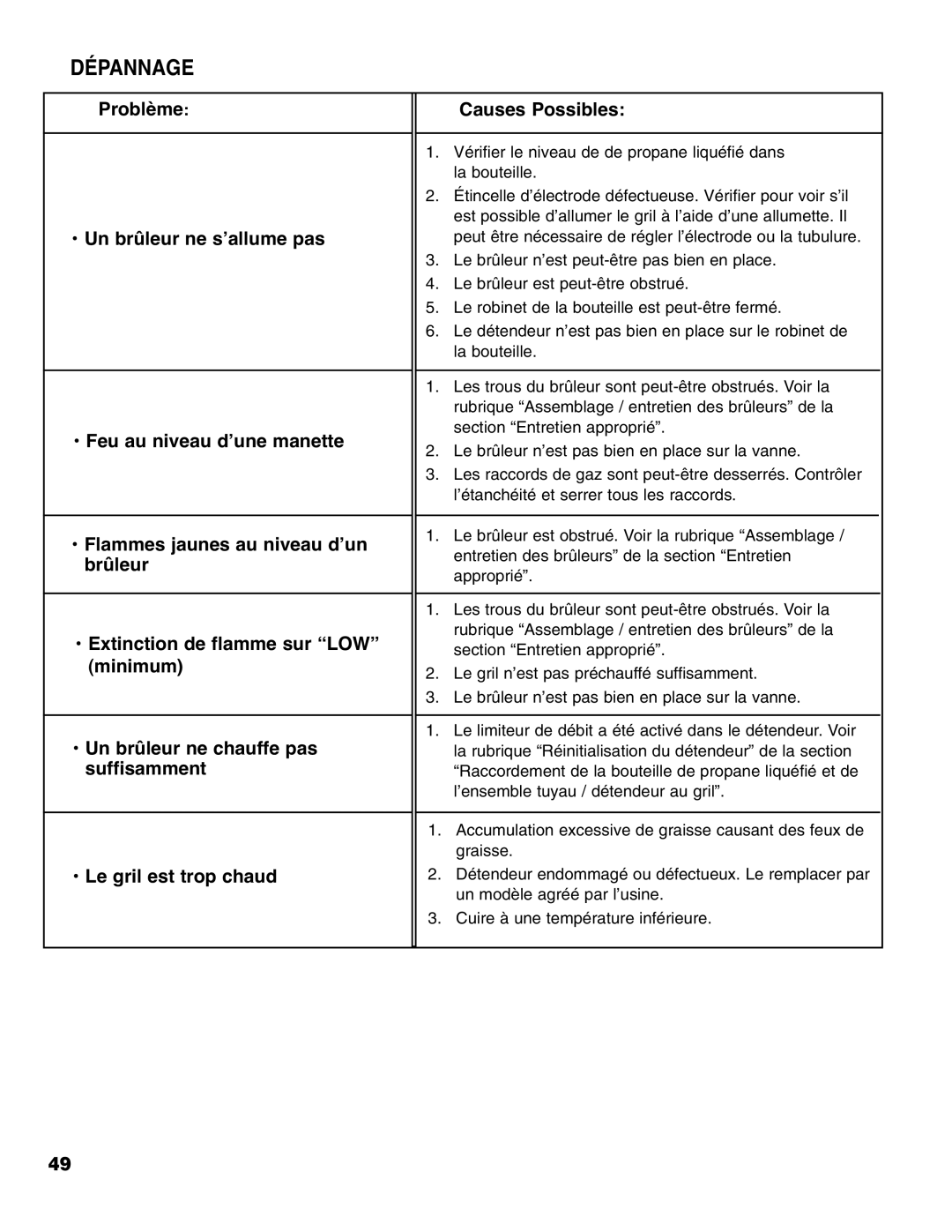 Brinkmann Madison owner manual Dépannage, Vérifier le niveau de de propane liquéfié dans la bouteille 