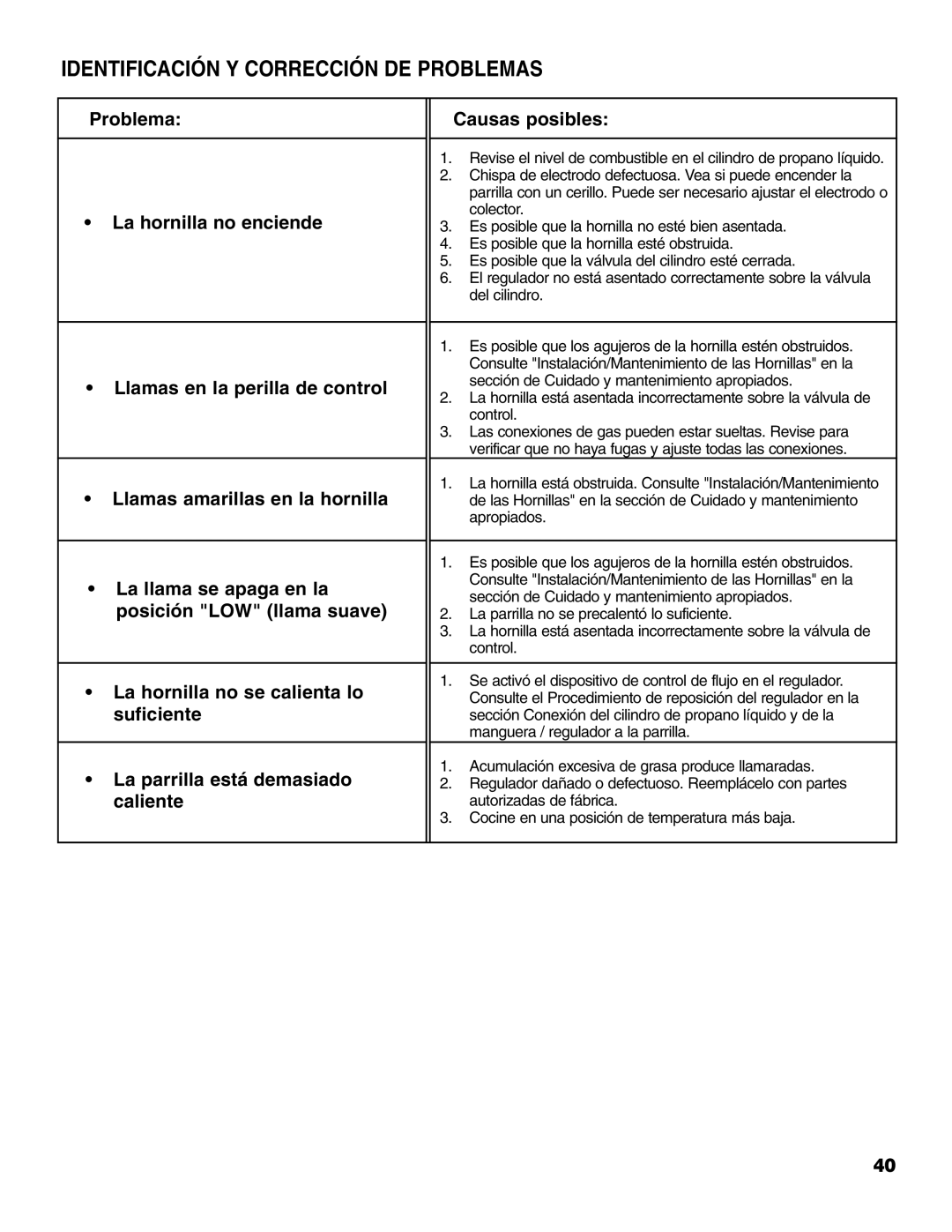 Brinkmann Portable Tailgate Gas Grill owner manual Identificación Y Corrección DE Problemas 