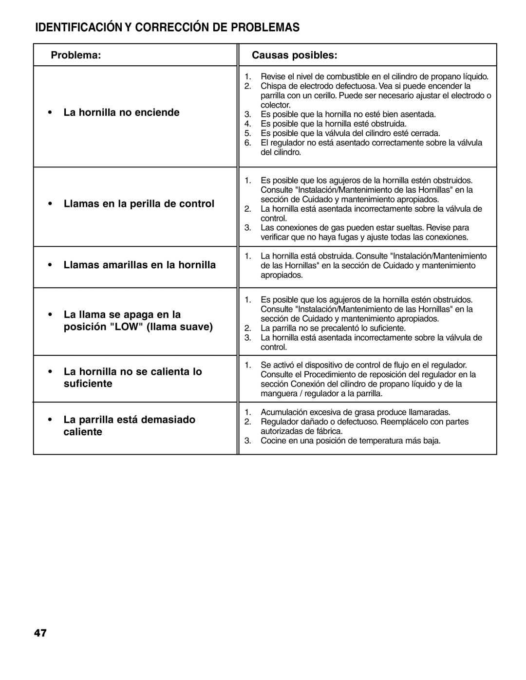 Brinkmann ProSeries 4415 owner manual Identificación Y Corrección DE Problemas 