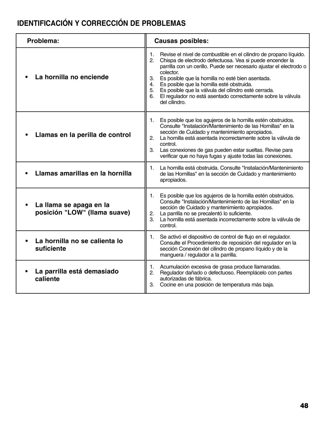 Brinkmann Series 6419 owner manual Identificación Y Corrección DE Problemas 