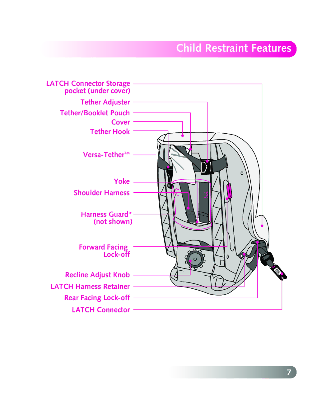 Britax LATCHANCHOR manual Harness Guard* not shown 