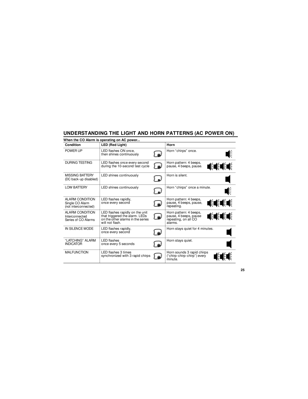 BRK electronic CO5120B user manual Understanding the Light and Horn Patterns AC Power on, During Testing 