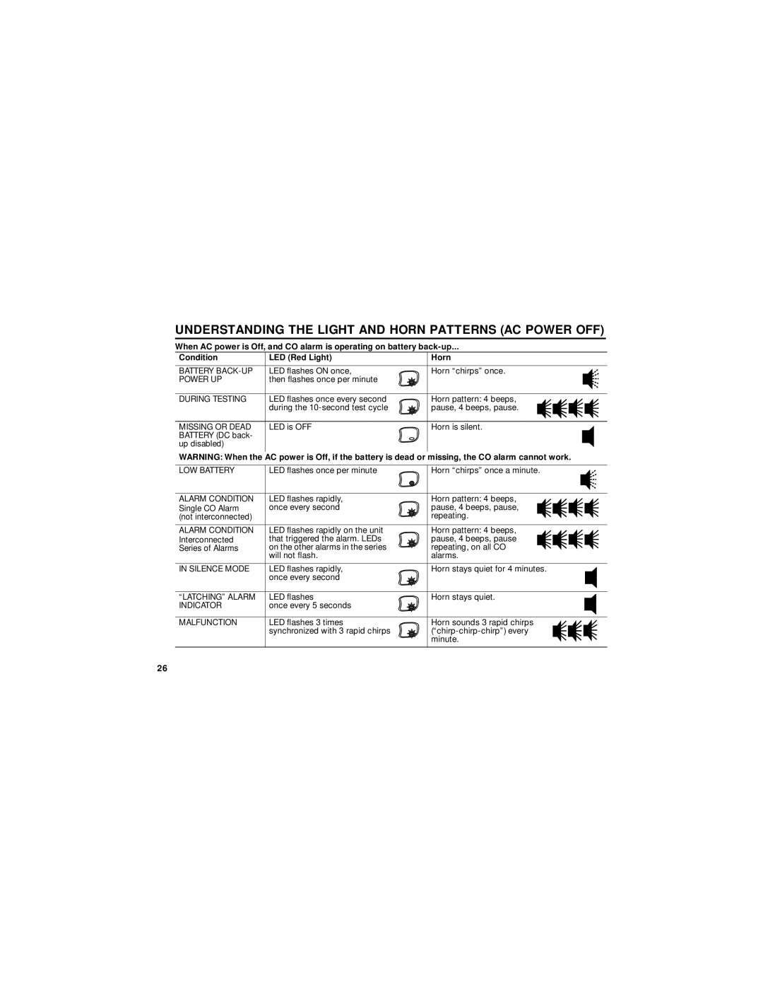 BRK electronic CO5120B user manual Understanding the Light and Horn Patterns AC Power OFF 