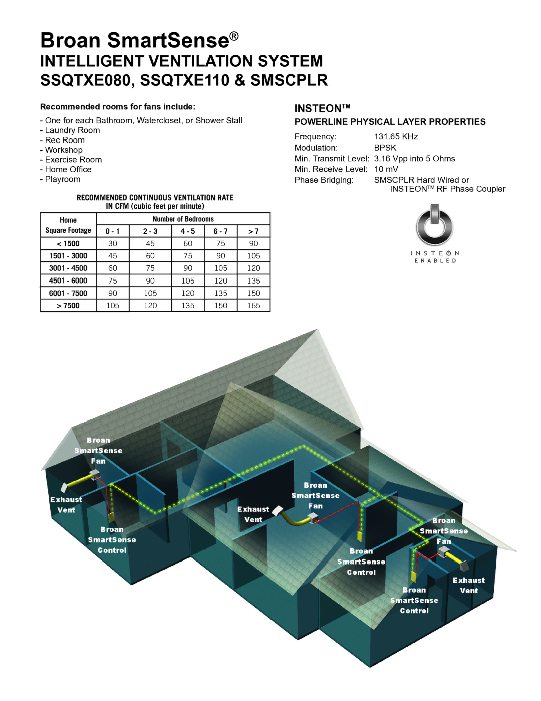 Broan SMSCPLR Broan SmartSense, INsteontm, Recommended rooms for fans include, Powerline physical layer properties, Bpsk 