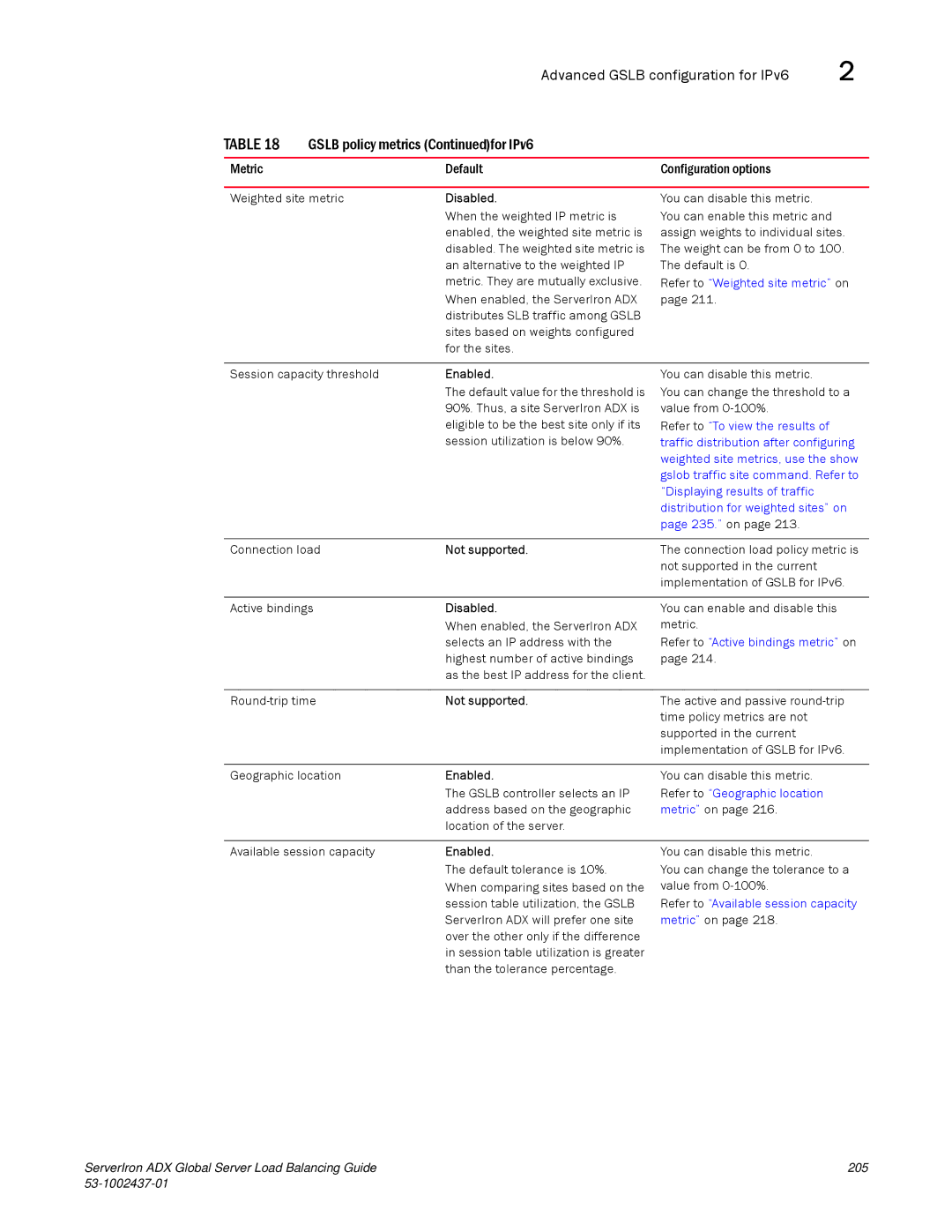 Brocade Communications Systems 12.4.00 manual Not supported 