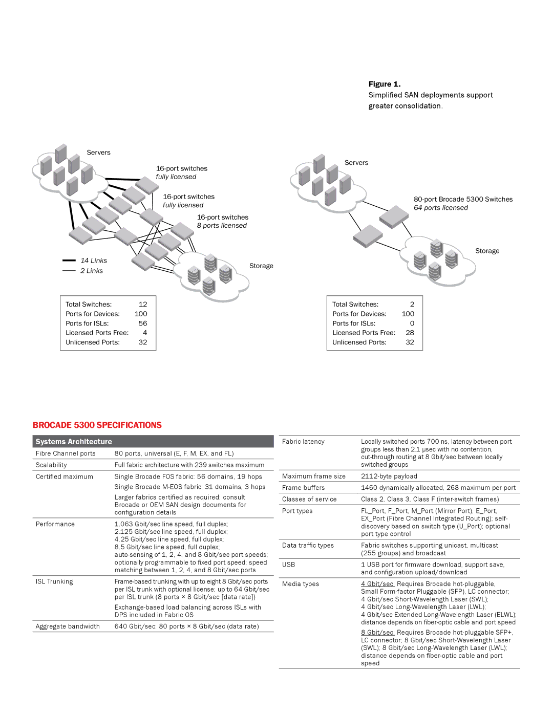 Brocade Communications Systems manual Brocade 5300 Specifications, Systems Architecture 