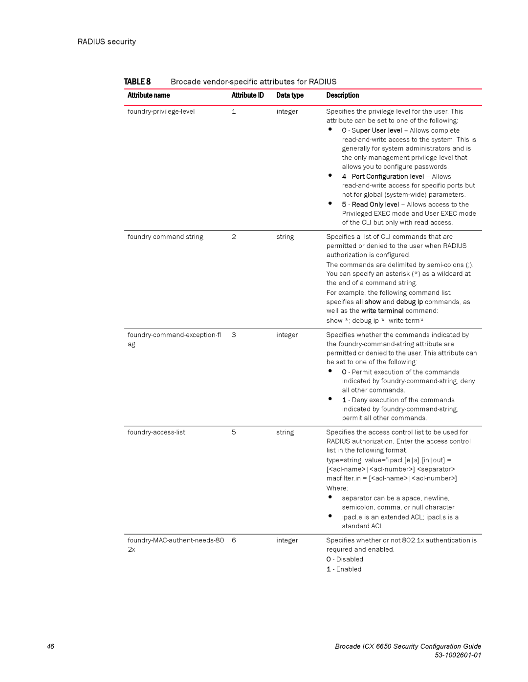 Brocade Communications Systems 6650 manual Attribute ID Data type Description, Port Configuration level Allows 