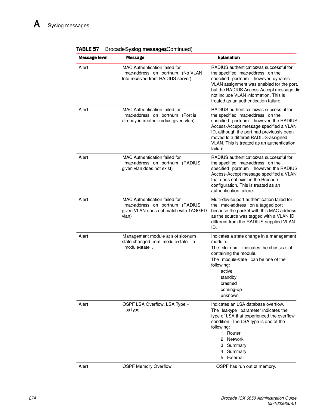 Brocade Communications Systems 6650 manual Syslog messages Brocade Syslog messages 