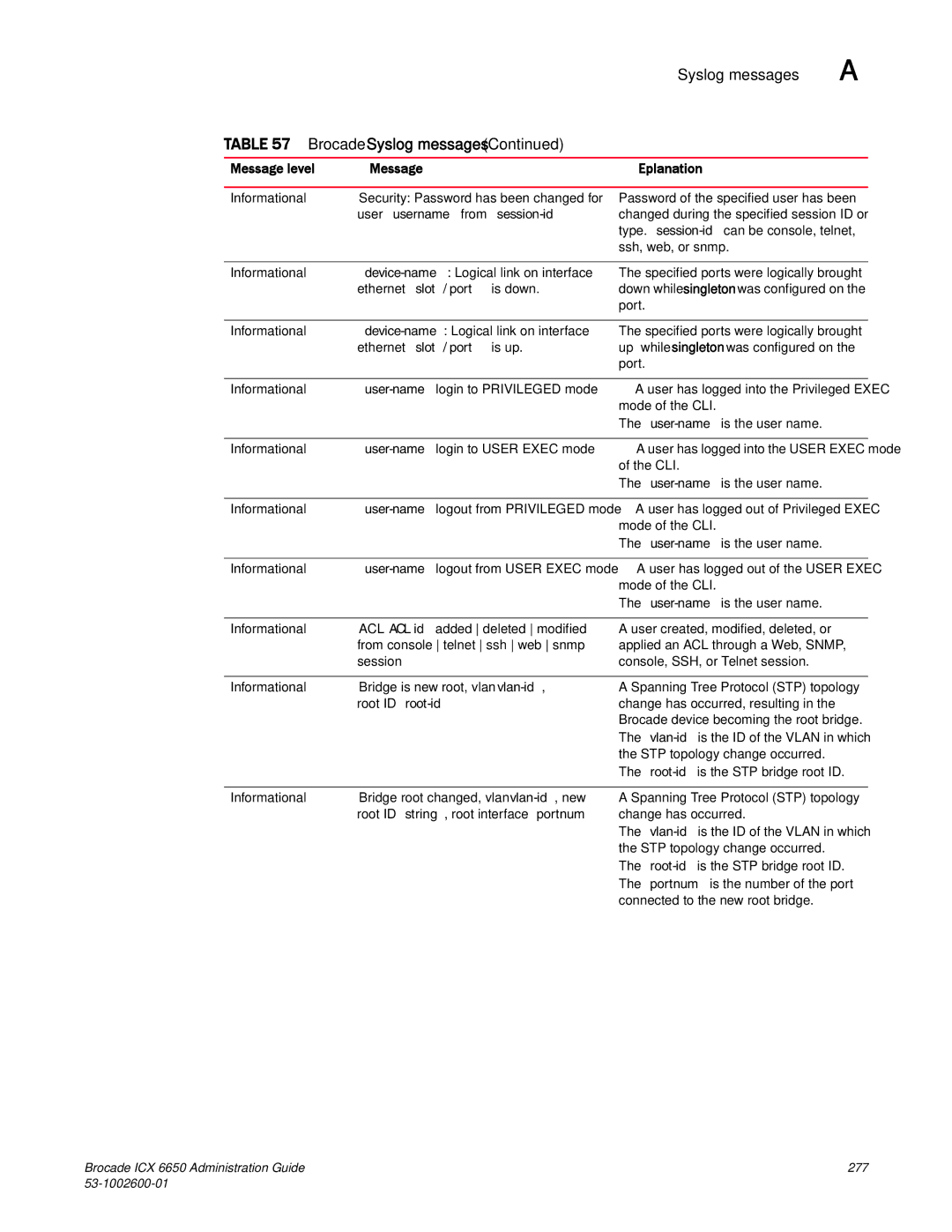 Brocade Communications Systems 6650 manual User username from session-id, Root ID root-id 