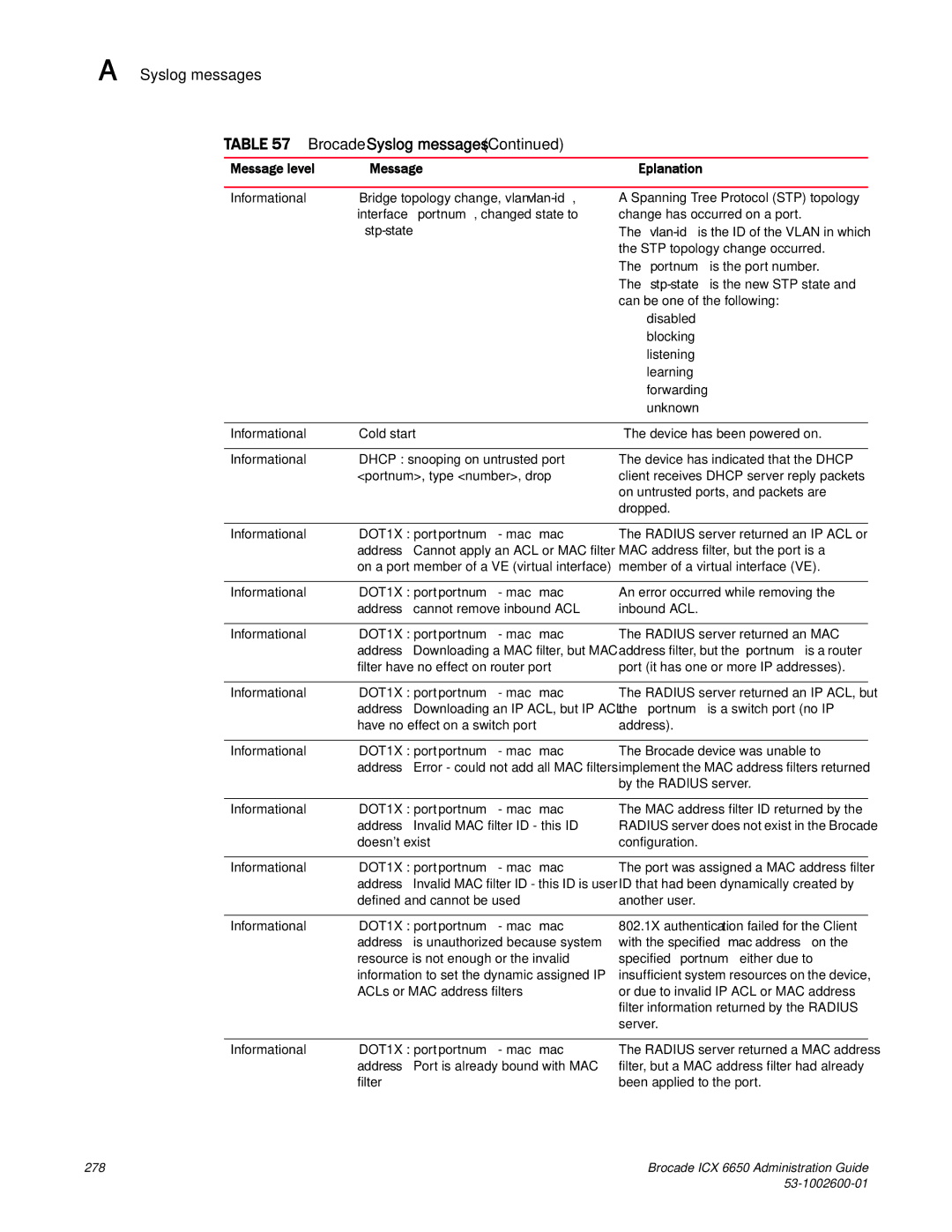 Brocade Communications Systems 6650 manual Message Explanation, Stp-state 