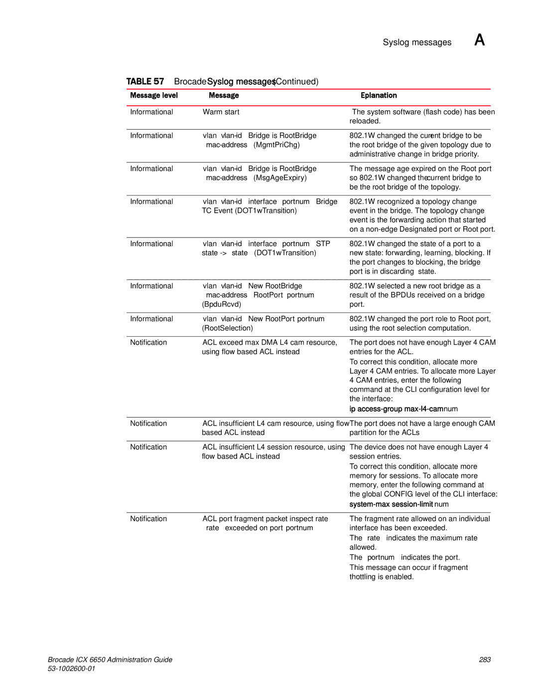 Brocade Communications Systems 6650 Mac-address MgmtPriChg, Mac-address MsgAgeExpiry, Vlan vlan-id interface portnum STP 