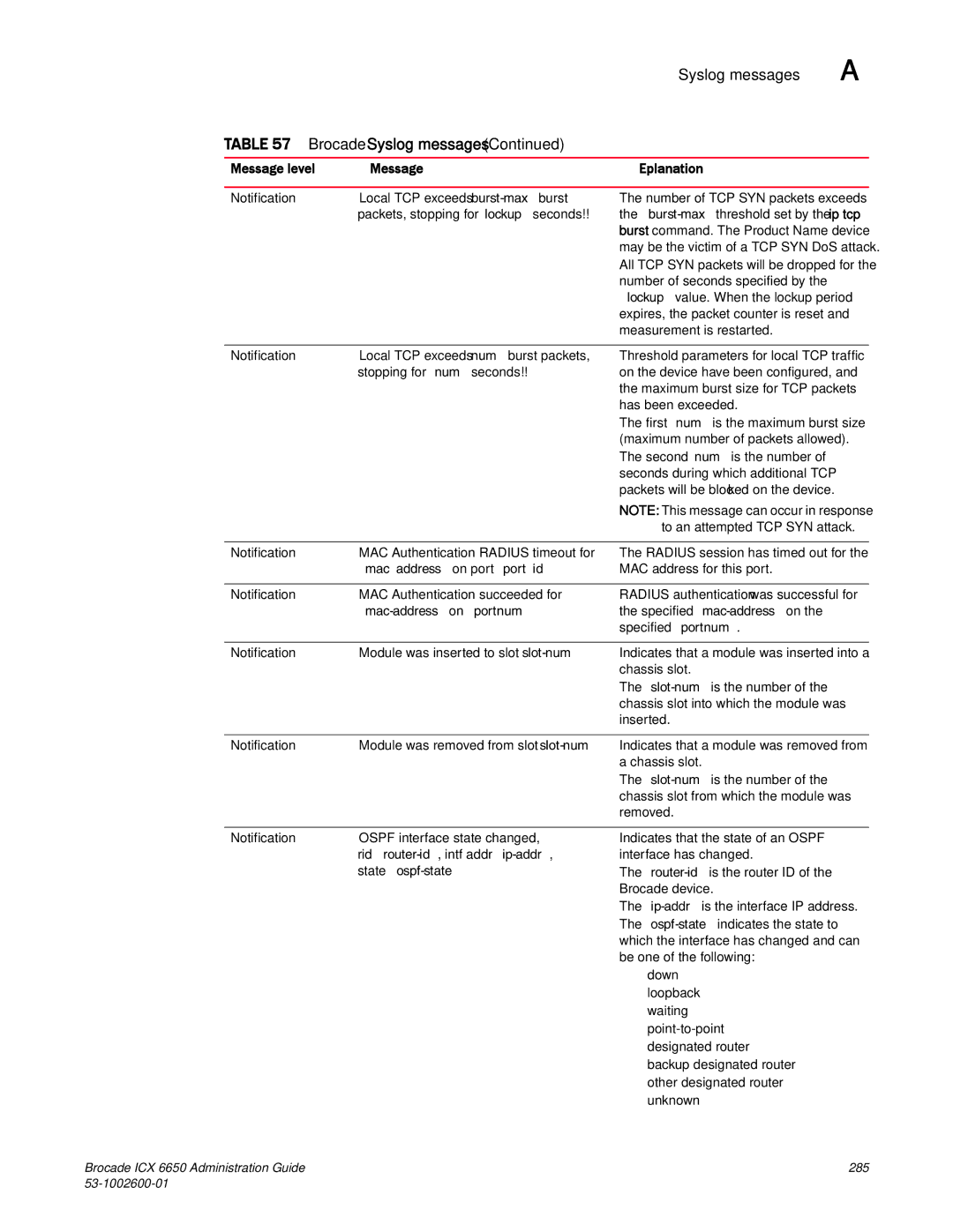 Brocade Communications Systems 6650 manual Macaddress on port portid, Rid router-id, intf addr ip-addr, State ospf-state 