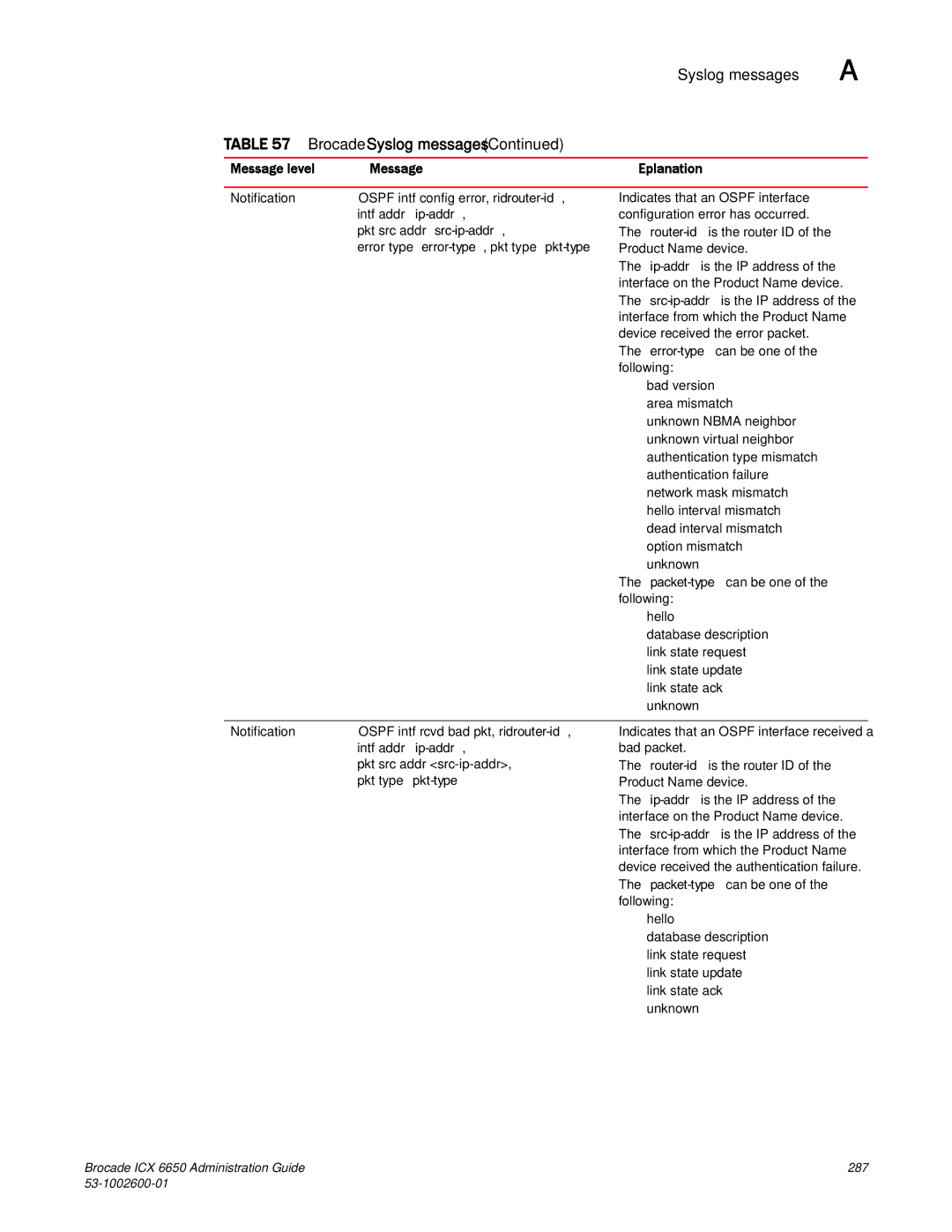 Brocade Communications Systems 6650 manual Pkt type pkt-type 