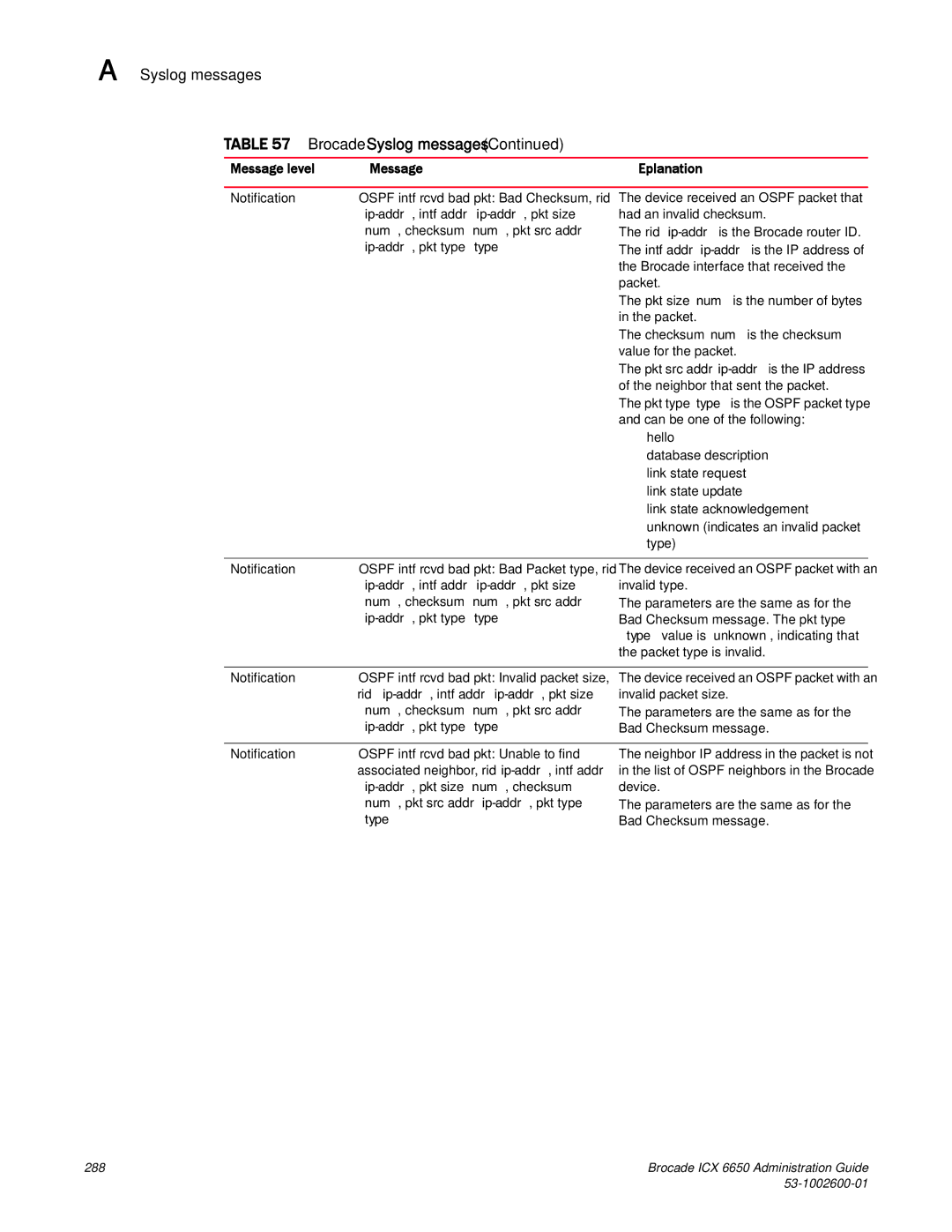 Brocade Communications Systems 6650 manual Ip-addr, pkt type type, Type 