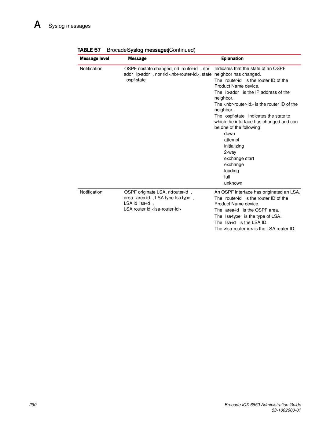 Brocade Communications Systems 6650 manual Ospf-state 