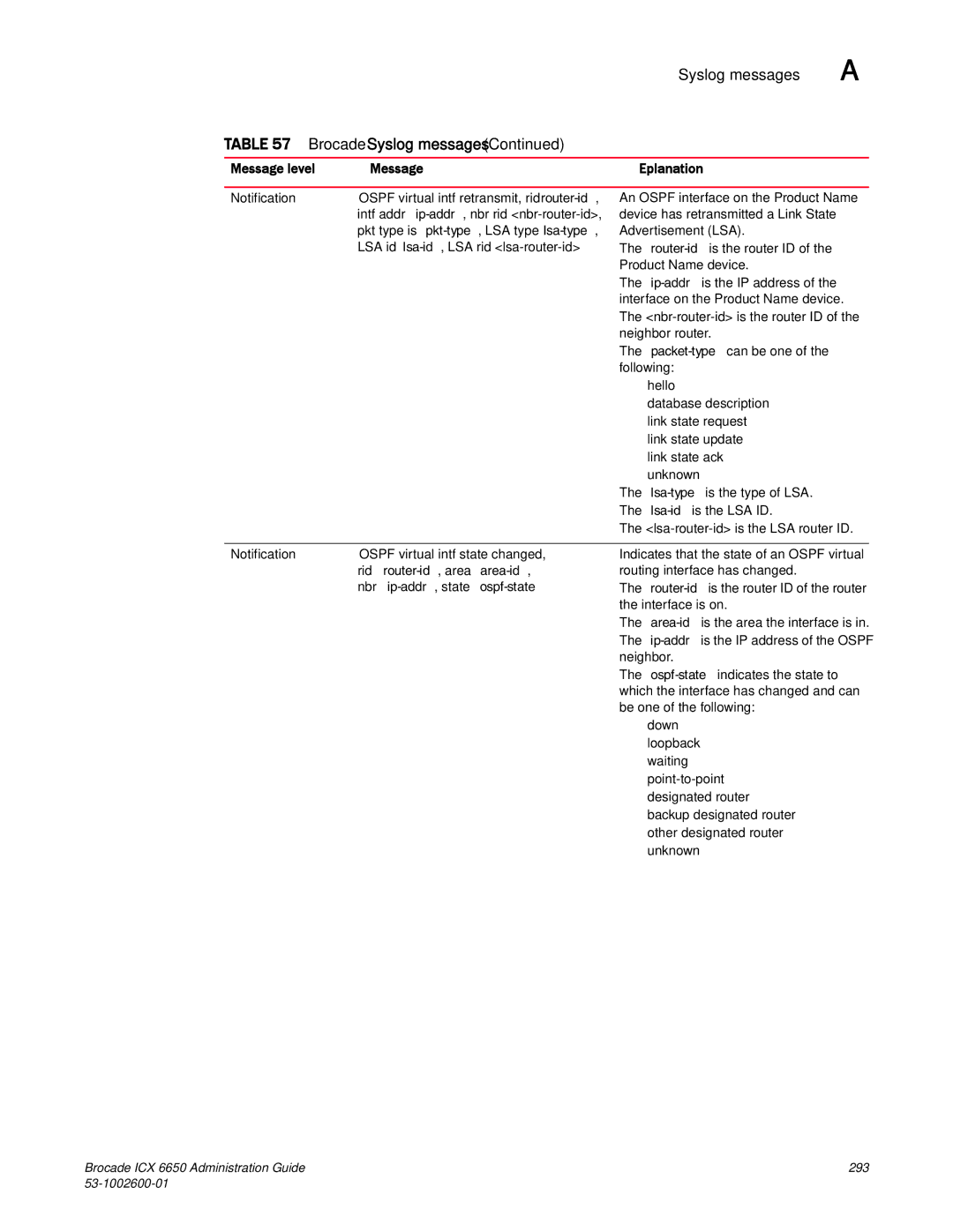 Brocade Communications Systems 6650 manual Rid router-id, area area-id, Nbr ip-addr, state ospf-state 