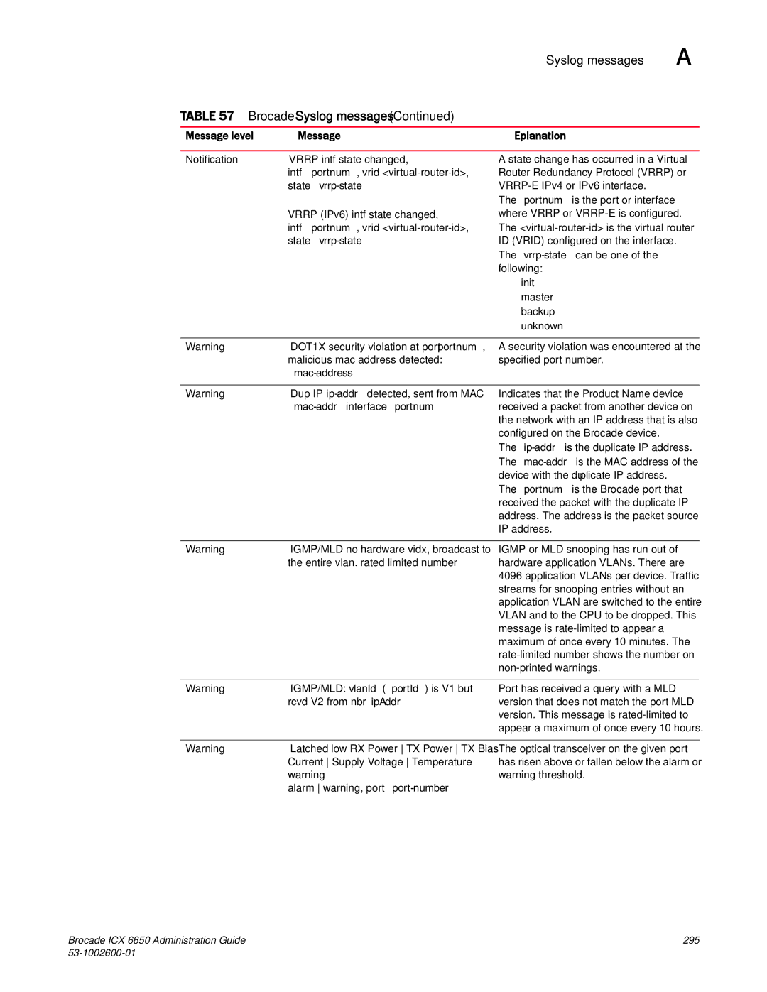 Brocade Communications Systems 6650 manual State vrrp-state, Mac-address, Mac-addr interface portnum 