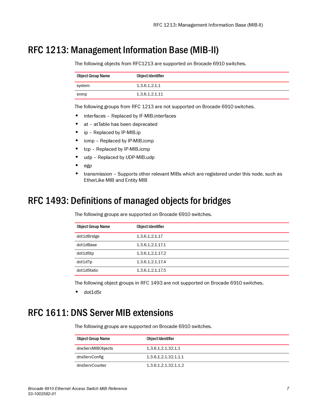 Brocade Communications Systems 6910 manual RFC 1213 Management Information Base MIB-II, RFC 1611 DNS Server MIB extensions 