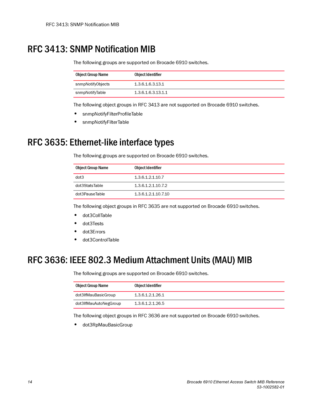 Brocade Communications Systems 6910 manual RFC 3413 Snmp Notification MIB, RFC 3635 Ethernet-like interface types 