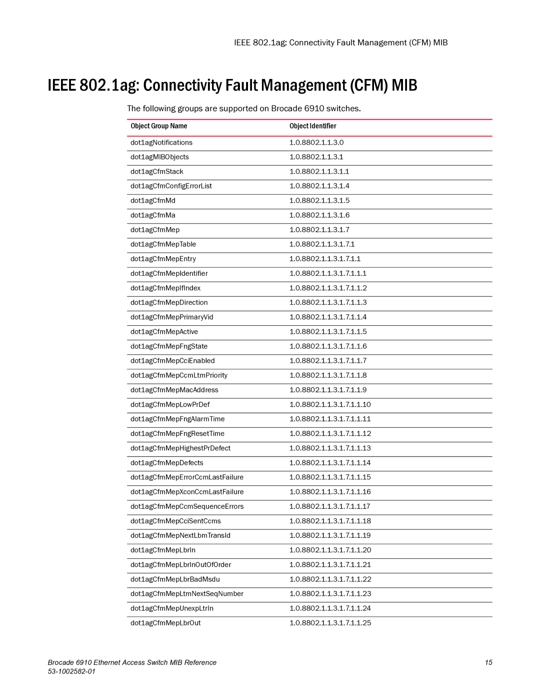 Brocade Communications Systems 6910 manual Ieee 802.1ag Connectivity Fault Management CFM MIB 